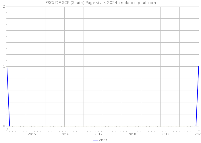 ESCUDE SCP (Spain) Page visits 2024 