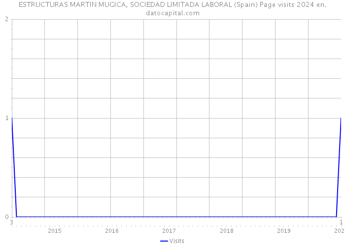 ESTRUCTURAS MARTIN MUGICA, SOCIEDAD LIMITADA LABORAL (Spain) Page visits 2024 