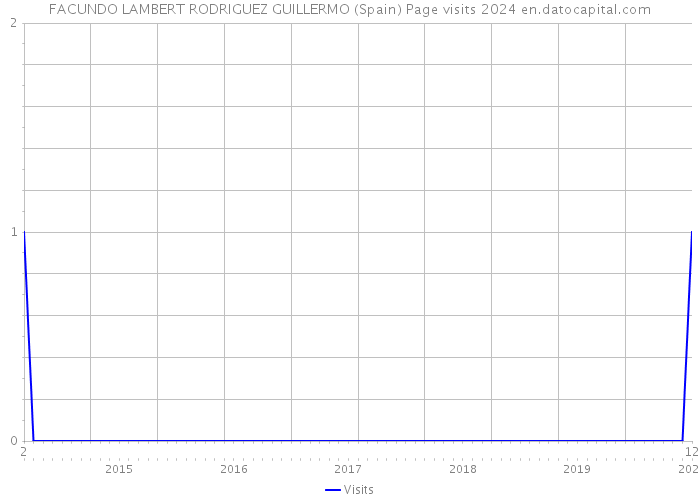 FACUNDO LAMBERT RODRIGUEZ GUILLERMO (Spain) Page visits 2024 