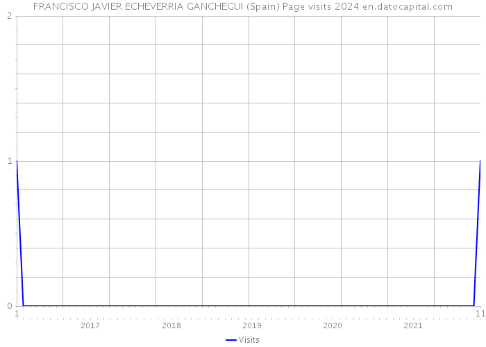 FRANCISCO JAVIER ECHEVERRIA GANCHEGUI (Spain) Page visits 2024 