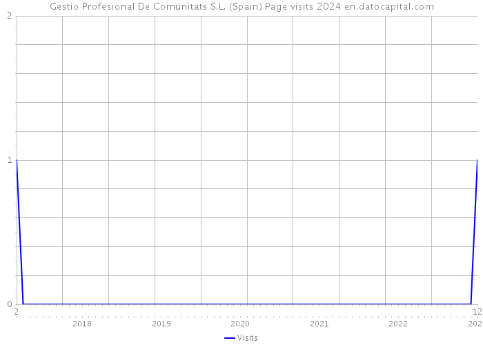 Gestio Profesional De Comunitats S.L. (Spain) Page visits 2024 