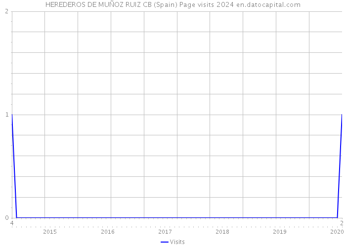 HEREDEROS DE MUÑOZ RUIZ CB (Spain) Page visits 2024 