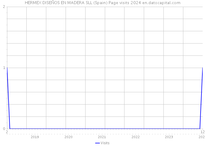 HERMEX DISEÑOS EN MADERA SLL (Spain) Page visits 2024 