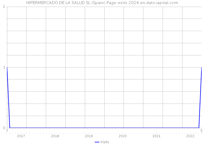 HIPERMERCADO DE LA SALUD SL (Spain) Page visits 2024 
