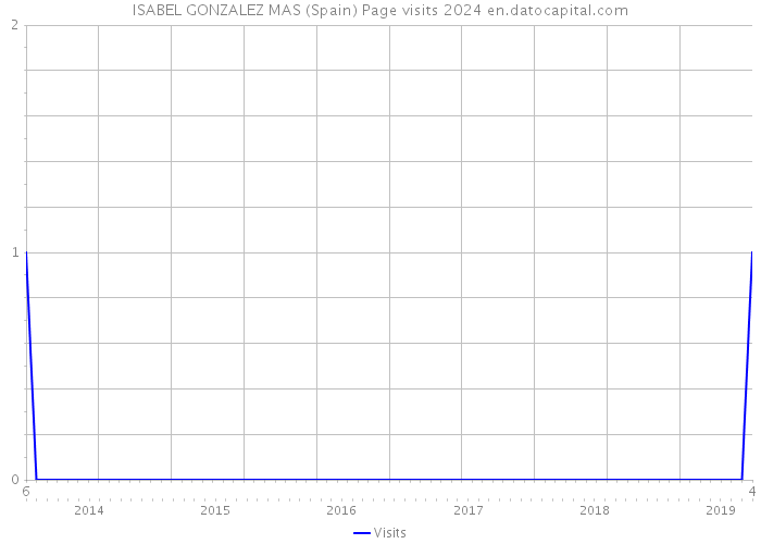 ISABEL GONZALEZ MAS (Spain) Page visits 2024 