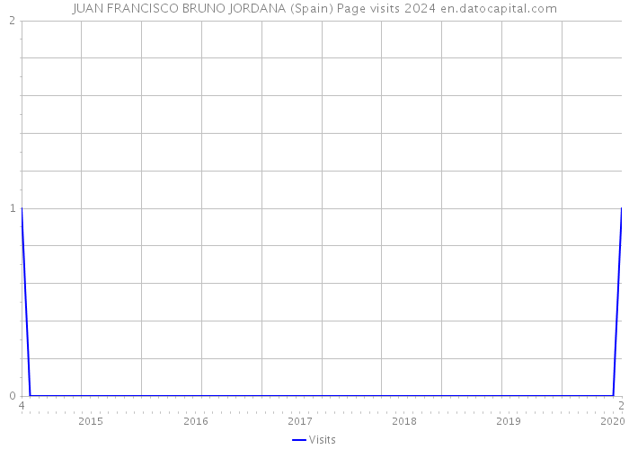 JUAN FRANCISCO BRUNO JORDANA (Spain) Page visits 2024 