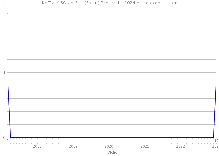 KATIA Y SONIA SLL. (Spain) Page visits 2024 