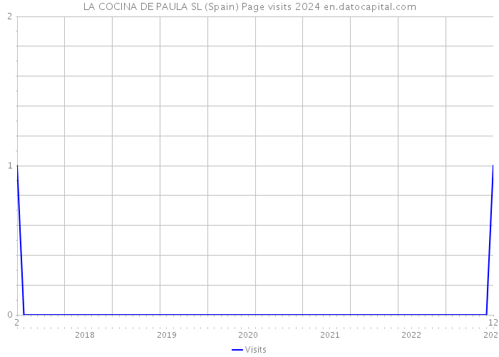 LA COCINA DE PAULA SL (Spain) Page visits 2024 