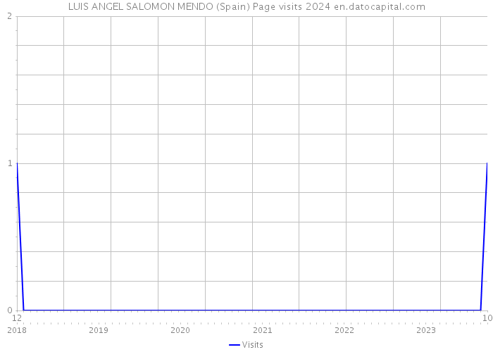 LUIS ANGEL SALOMON MENDO (Spain) Page visits 2024 