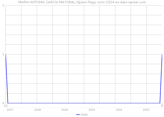 MARIA ANTONIA GARCIA MAYORAL (Spain) Page visits 2024 