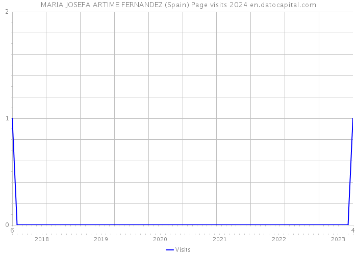 MARIA JOSEFA ARTIME FERNANDEZ (Spain) Page visits 2024 