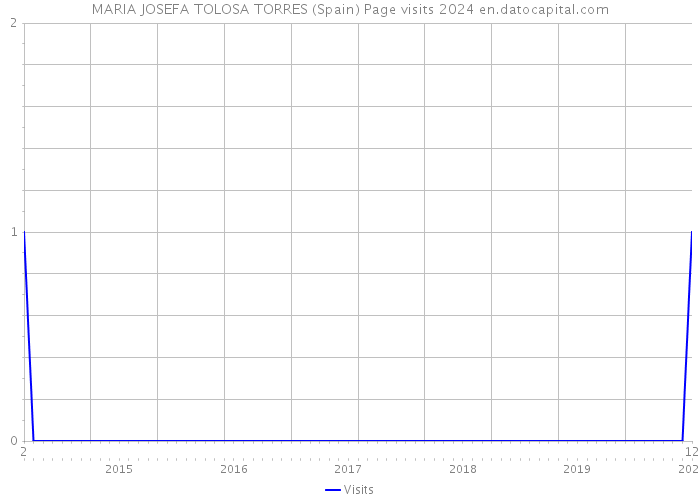 MARIA JOSEFA TOLOSA TORRES (Spain) Page visits 2024 