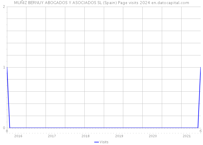 MUÑIZ BERNUY ABOGADOS Y ASOCIADOS SL (Spain) Page visits 2024 