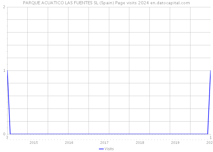 PARQUE ACUATICO LAS FUENTES SL (Spain) Page visits 2024 