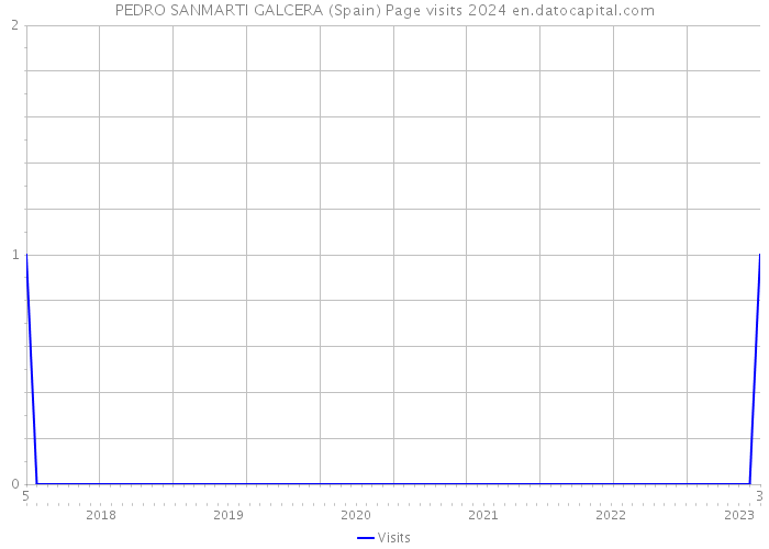 PEDRO SANMARTI GALCERA (Spain) Page visits 2024 