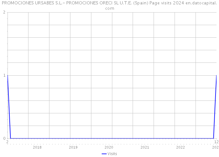 PROMOCIONES URSABES S.L.- PROMOCIONES ORECI SL U.T.E. (Spain) Page visits 2024 