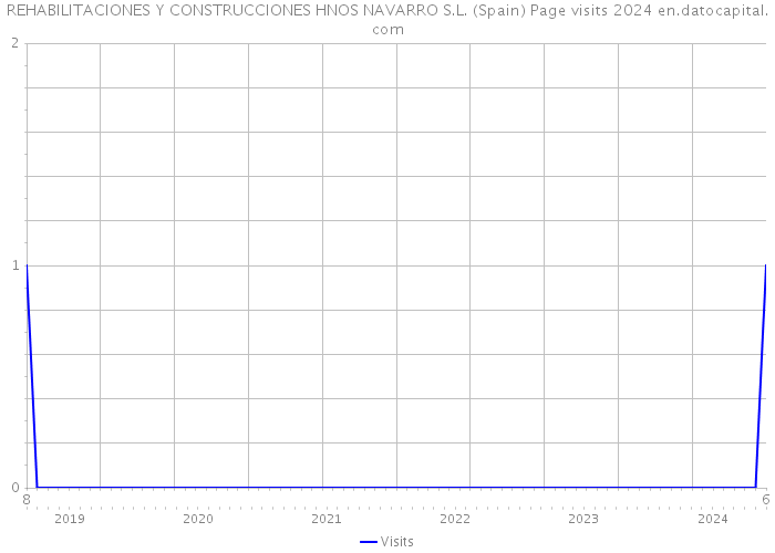 REHABILITACIONES Y CONSTRUCCIONES HNOS NAVARRO S.L. (Spain) Page visits 2024 