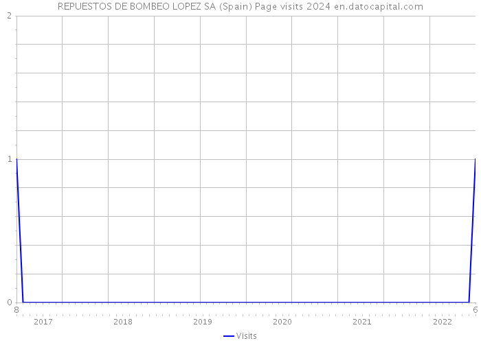 REPUESTOS DE BOMBEO LOPEZ SA (Spain) Page visits 2024 