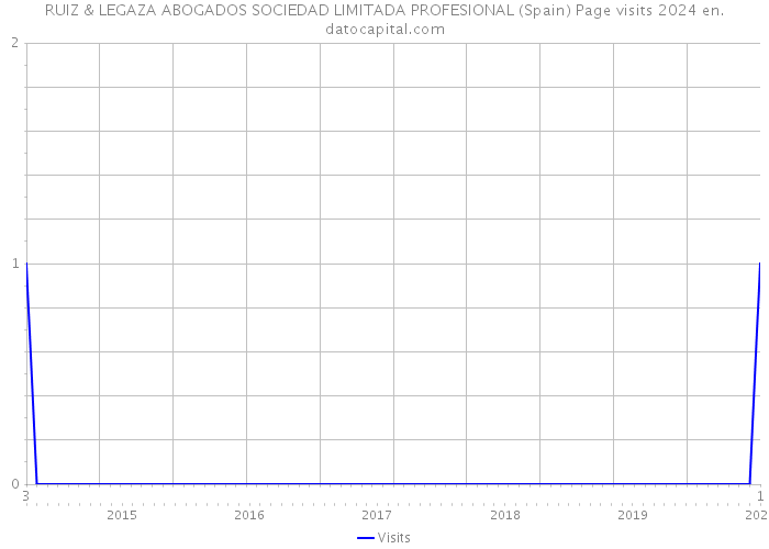 RUIZ & LEGAZA ABOGADOS SOCIEDAD LIMITADA PROFESIONAL (Spain) Page visits 2024 