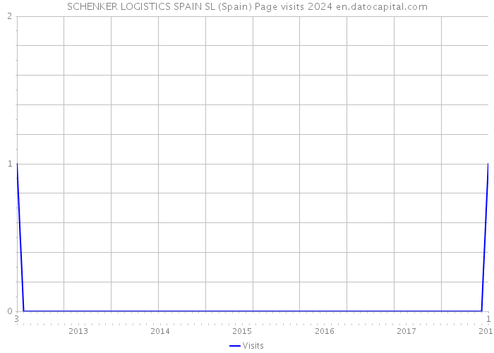 SCHENKER LOGISTICS SPAIN SL (Spain) Page visits 2024 