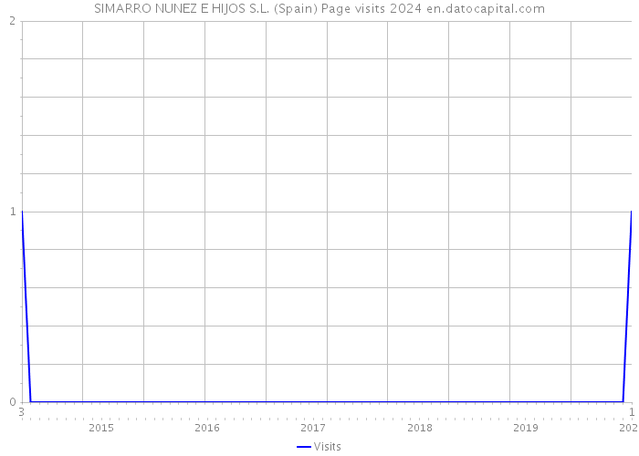 SIMARRO NUNEZ E HIJOS S.L. (Spain) Page visits 2024 