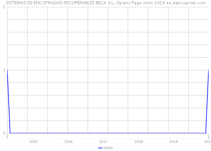 SISTEMAS DE ENCOFRADOS RECUPERABLES BECA S.L. (Spain) Page visits 2024 