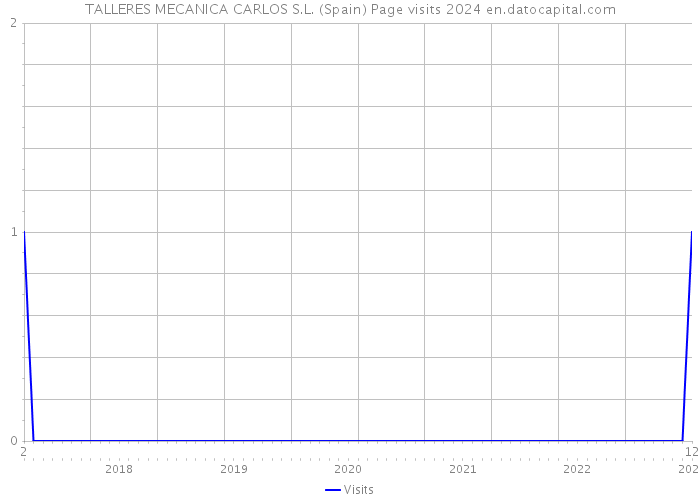 TALLERES MECANICA CARLOS S.L. (Spain) Page visits 2024 