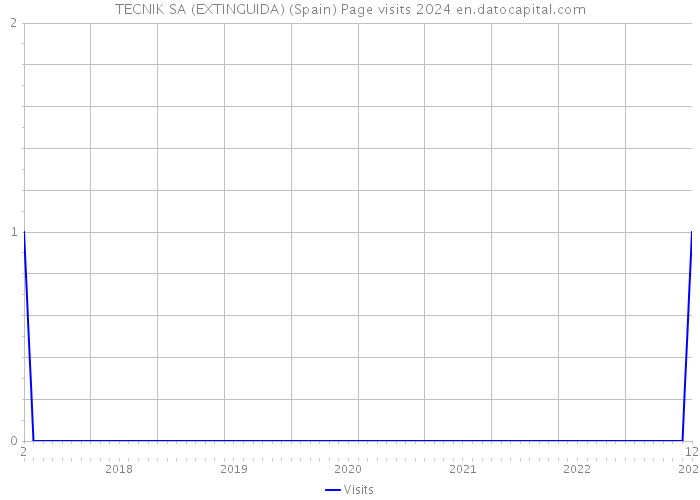 TECNIK SA (EXTINGUIDA) (Spain) Page visits 2024 