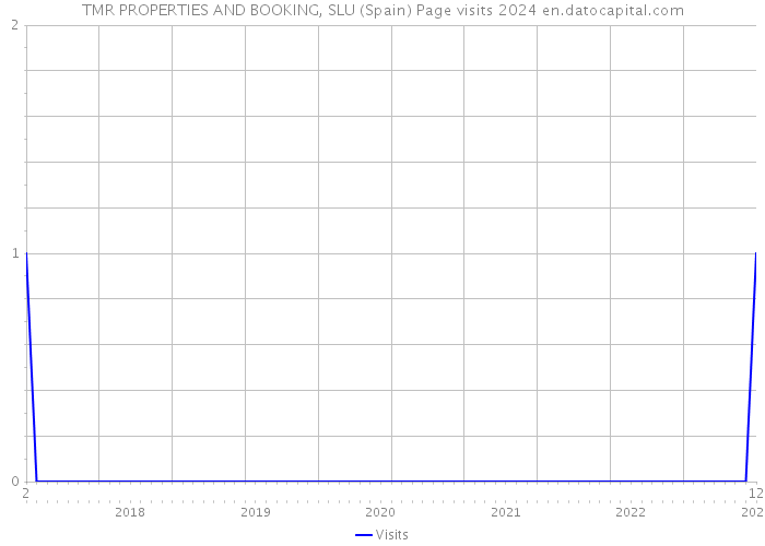 TMR PROPERTIES AND BOOKING, SLU (Spain) Page visits 2024 