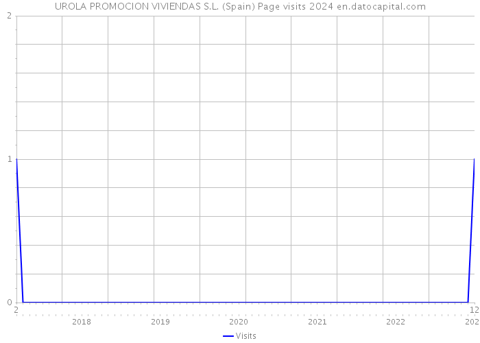UROLA PROMOCION VIVIENDAS S.L. (Spain) Page visits 2024 