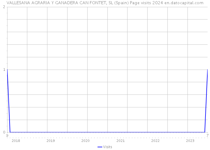 VALLESANA AGRARIA Y GANADERA CAN FONTET, SL (Spain) Page visits 2024 