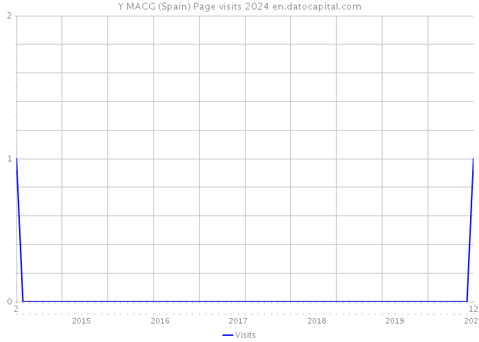 Y MACG (Spain) Page visits 2024 