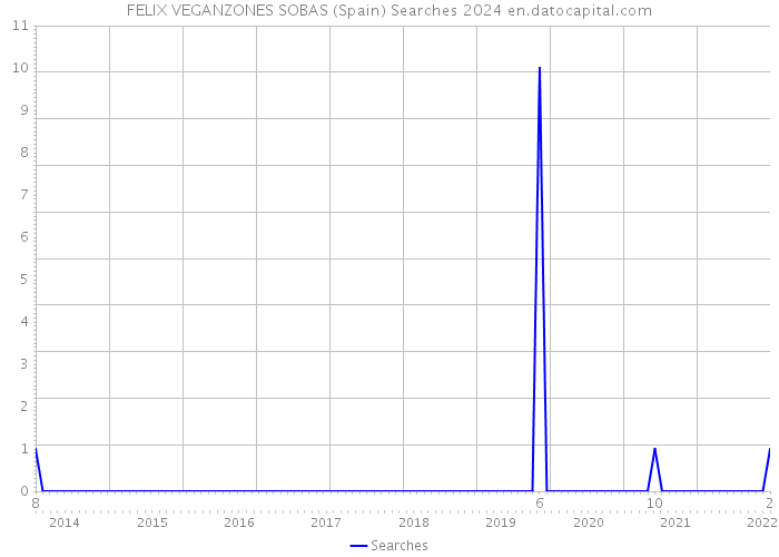 FELIX VEGANZONES SOBAS (Spain) Searches 2024 