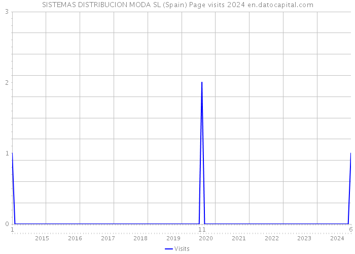 SISTEMAS DISTRIBUCION MODA SL (Spain) Page visits 2024 