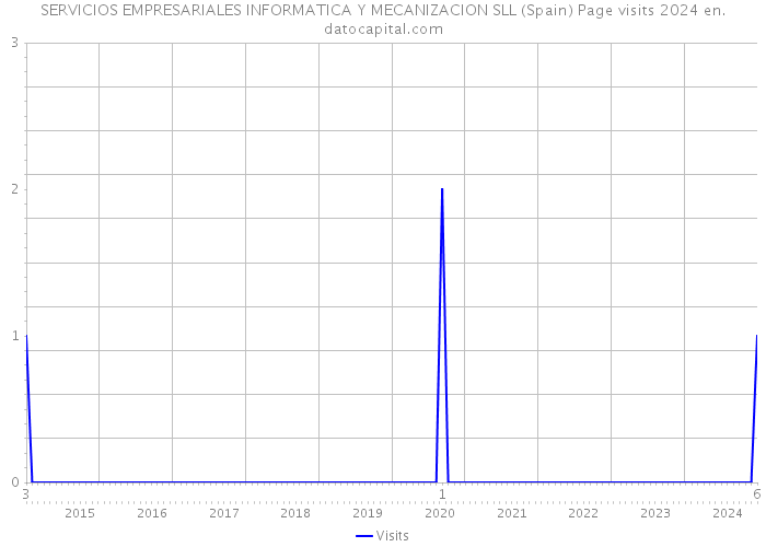 SERVICIOS EMPRESARIALES INFORMATICA Y MECANIZACION SLL (Spain) Page visits 2024 