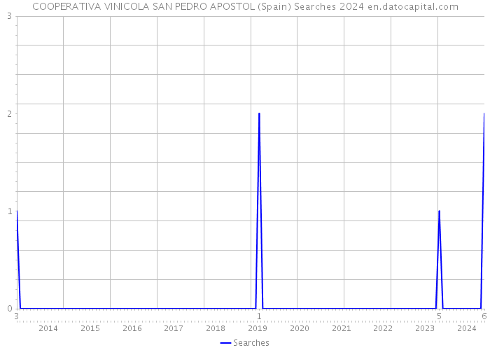 COOPERATIVA VINICOLA SAN PEDRO APOSTOL (Spain) Searches 2024 