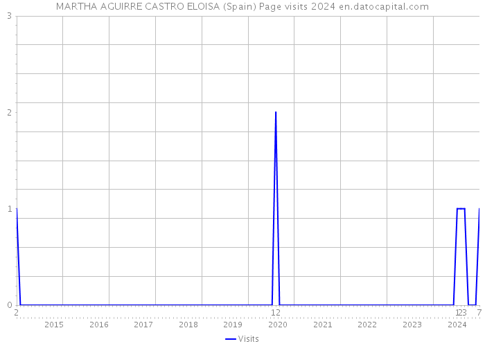 MARTHA AGUIRRE CASTRO ELOISA (Spain) Page visits 2024 