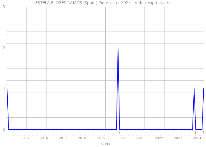 ESTELA FLORES RAMOS (Spain) Page visits 2024 