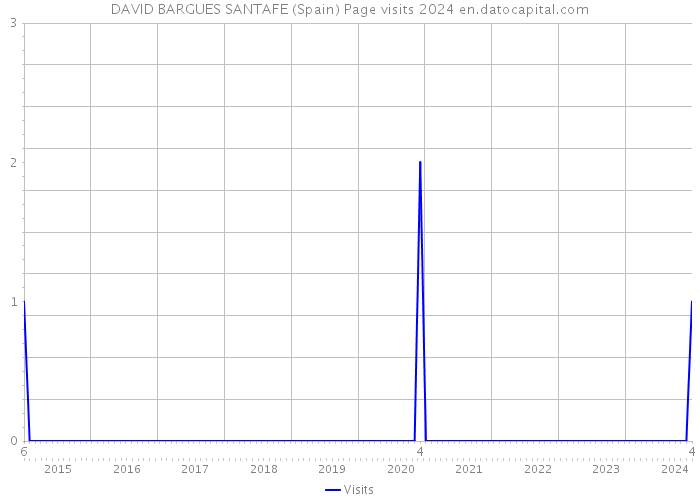 DAVID BARGUES SANTAFE (Spain) Page visits 2024 