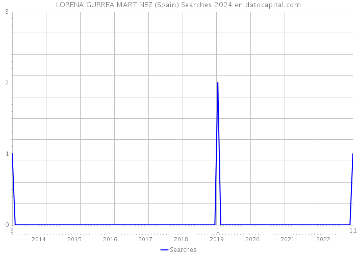 LORENA GURREA MARTINEZ (Spain) Searches 2024 
