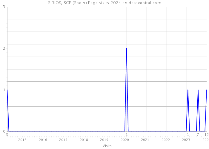 SIRIOS, SCP (Spain) Page visits 2024 