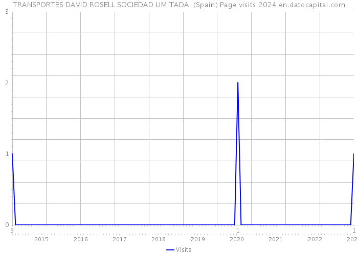 TRANSPORTES DAVID ROSELL SOCIEDAD LIMITADA. (Spain) Page visits 2024 