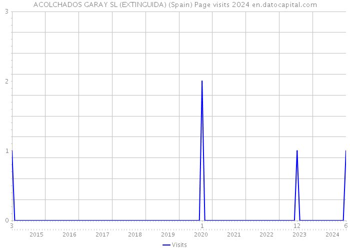 ACOLCHADOS GARAY SL (EXTINGUIDA) (Spain) Page visits 2024 