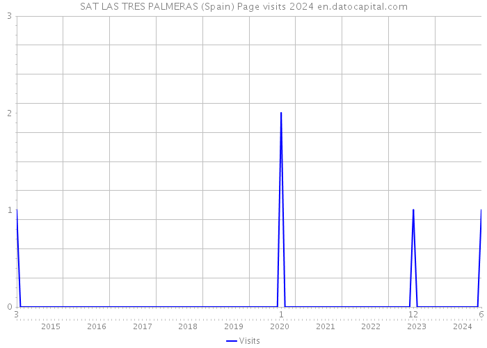 SAT LAS TRES PALMERAS (Spain) Page visits 2024 