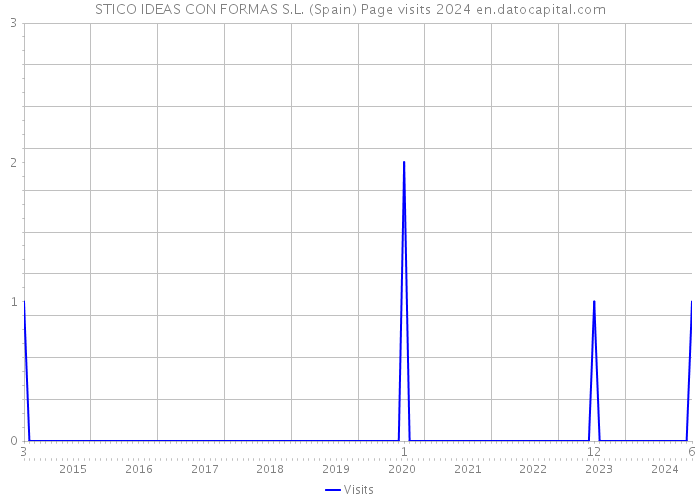 STICO IDEAS CON FORMAS S.L. (Spain) Page visits 2024 