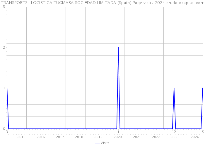 TRANSPORTS I LOGISTICA TUGMABA SOCIEDAD LIMITADA (Spain) Page visits 2024 