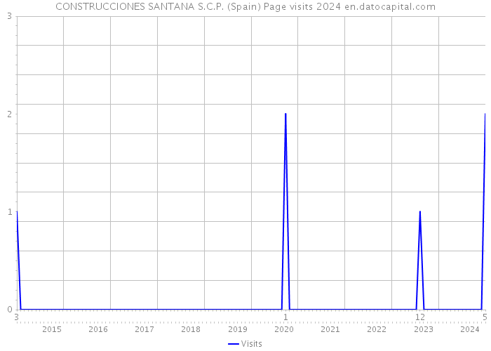 CONSTRUCCIONES SANTANA S.C.P. (Spain) Page visits 2024 