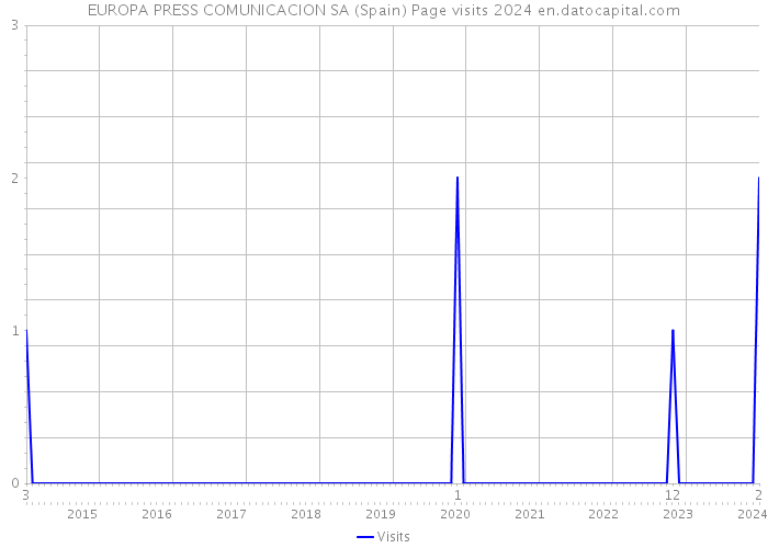 EUROPA PRESS COMUNICACION SA (Spain) Page visits 2024 