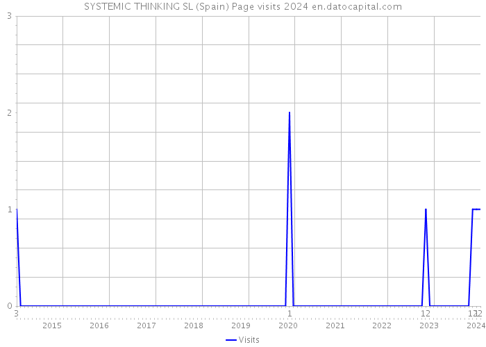 SYSTEMIC THINKING SL (Spain) Page visits 2024 