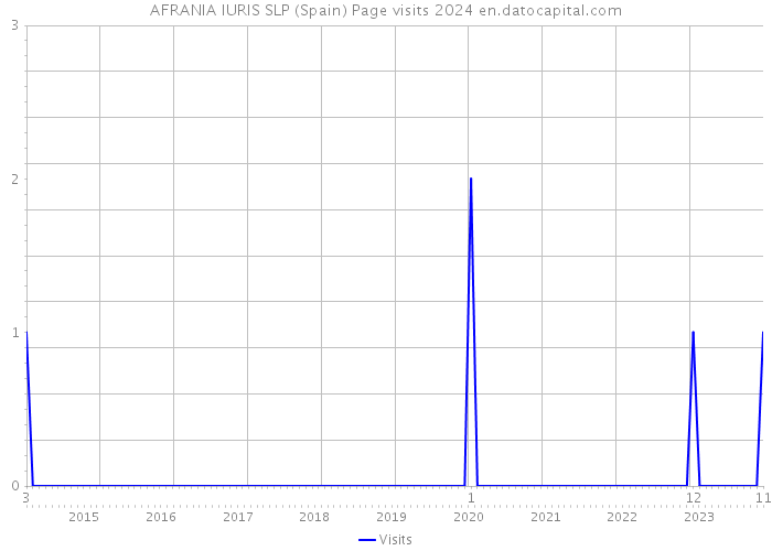 AFRANIA IURIS SLP (Spain) Page visits 2024 